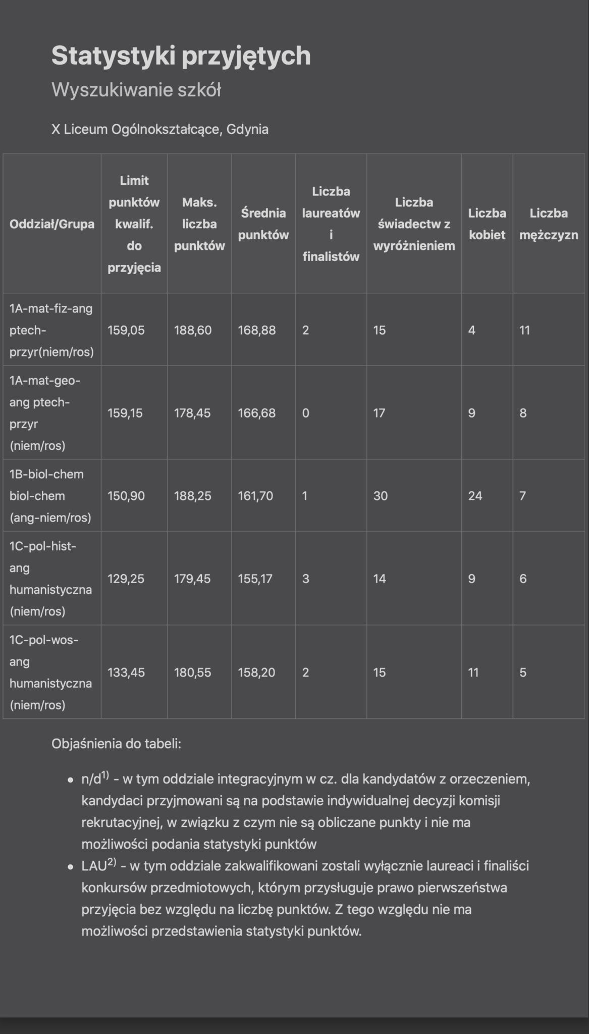 Progi punktowe X LO Gdynia | Collegium Gedanense